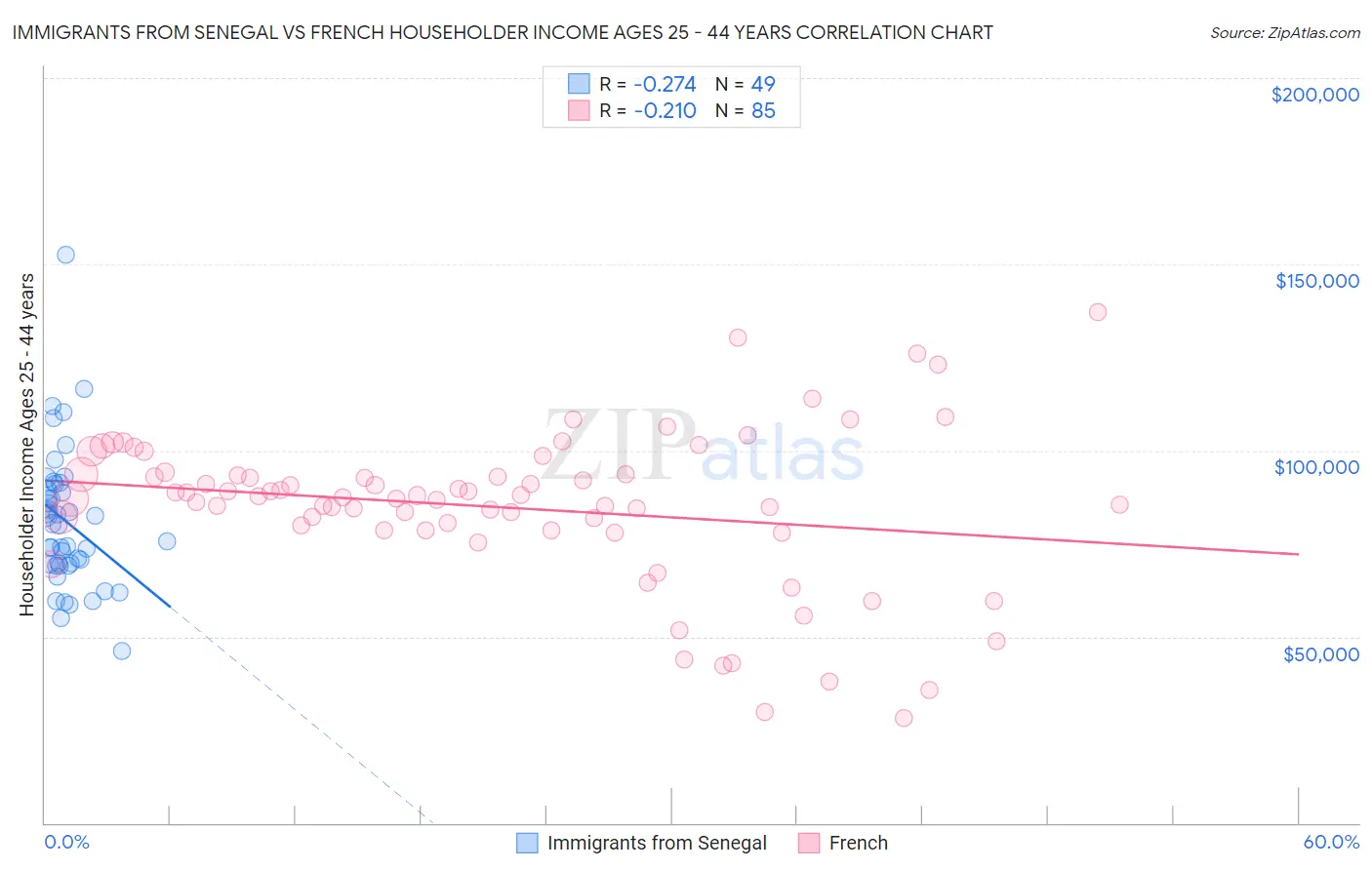 Immigrants from Senegal vs French Householder Income Ages 25 - 44 years