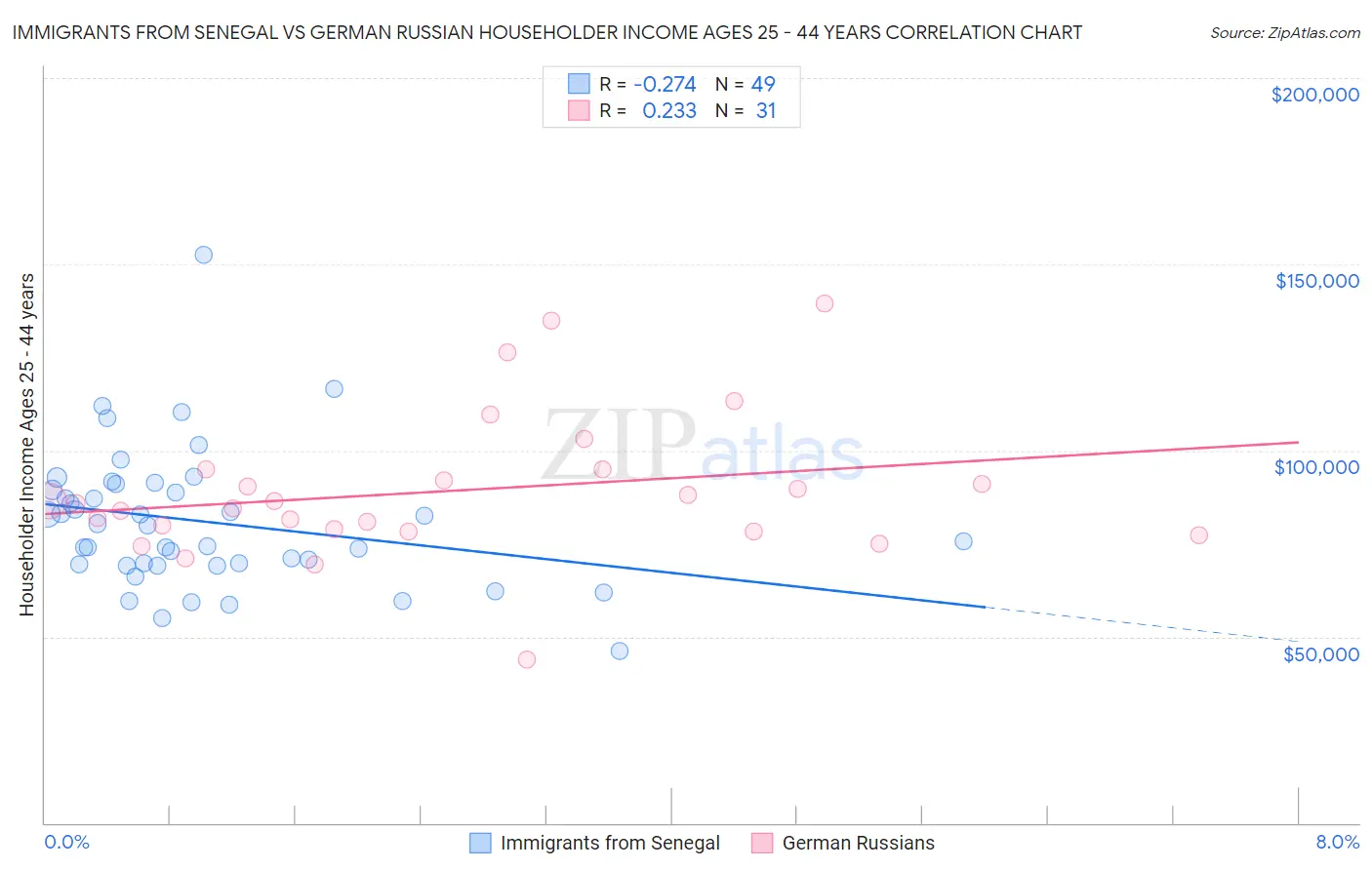 Immigrants from Senegal vs German Russian Householder Income Ages 25 - 44 years