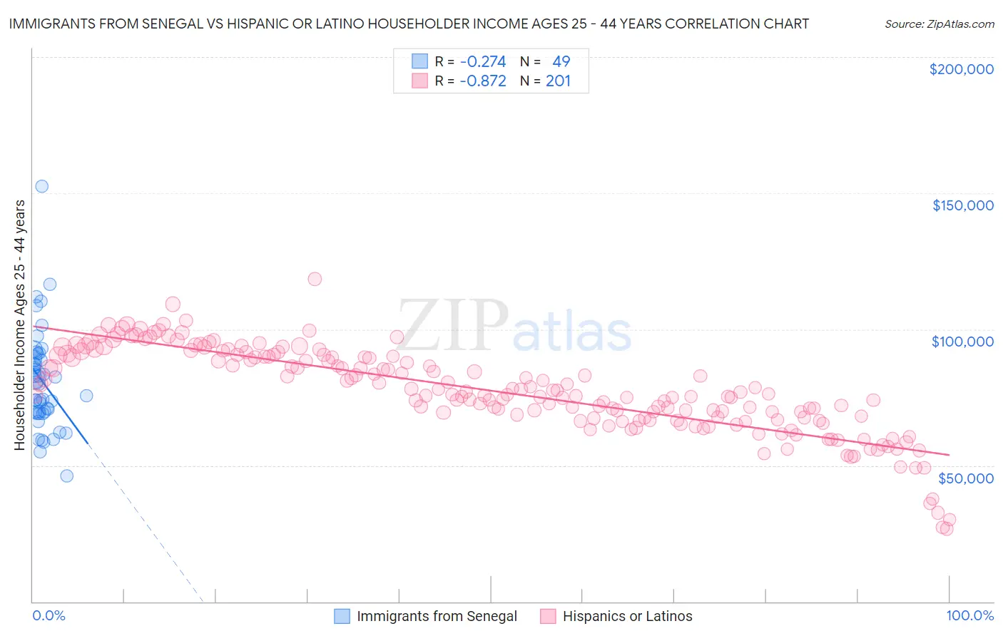 Immigrants from Senegal vs Hispanic or Latino Householder Income Ages 25 - 44 years