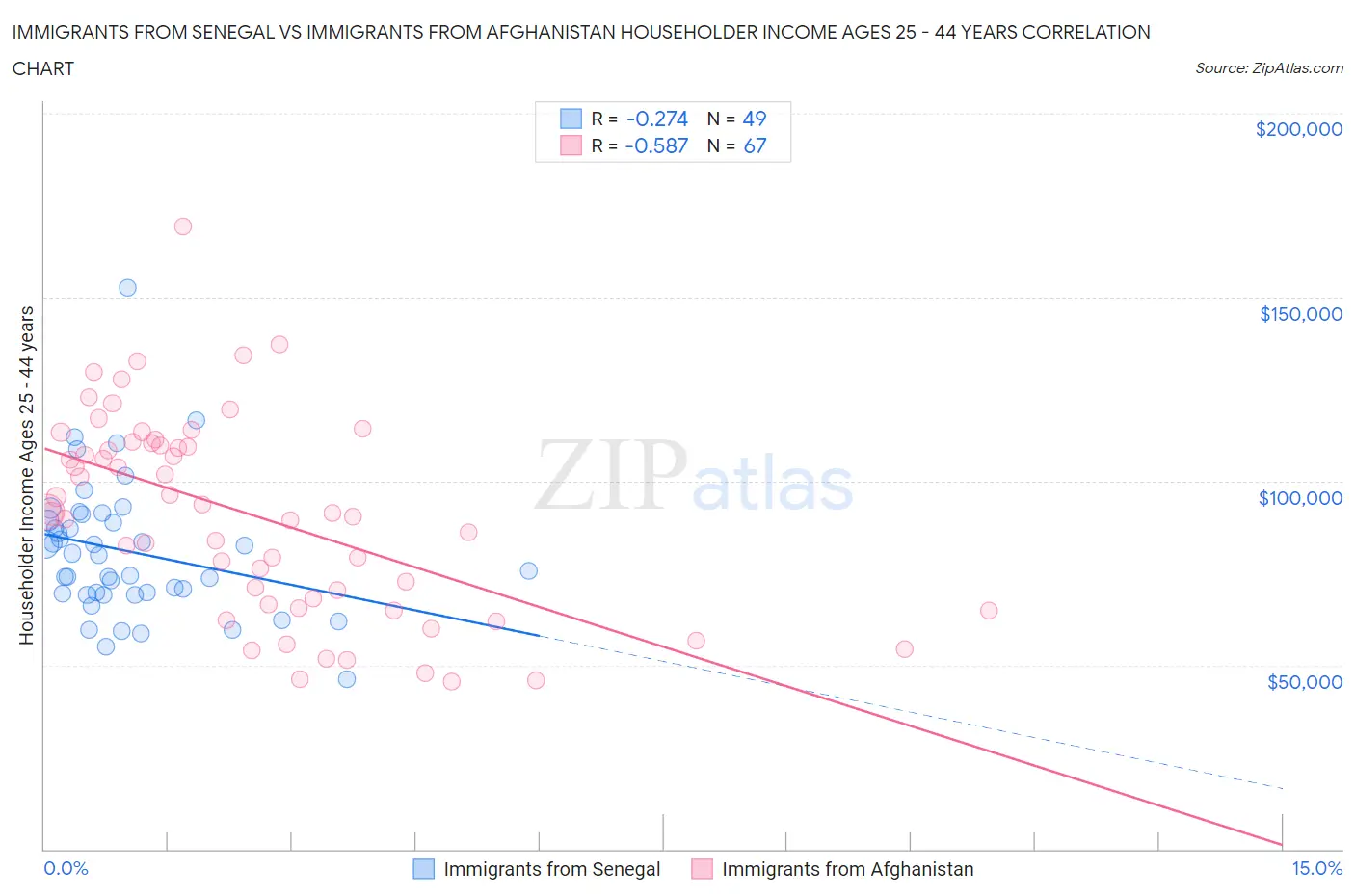Immigrants from Senegal vs Immigrants from Afghanistan Householder Income Ages 25 - 44 years
