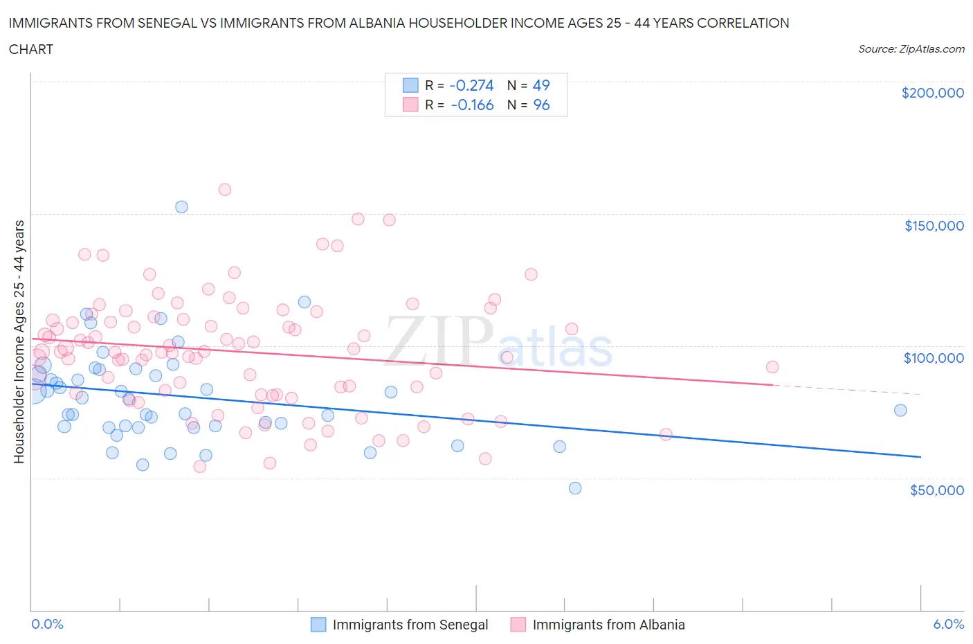 Immigrants from Senegal vs Immigrants from Albania Householder Income Ages 25 - 44 years