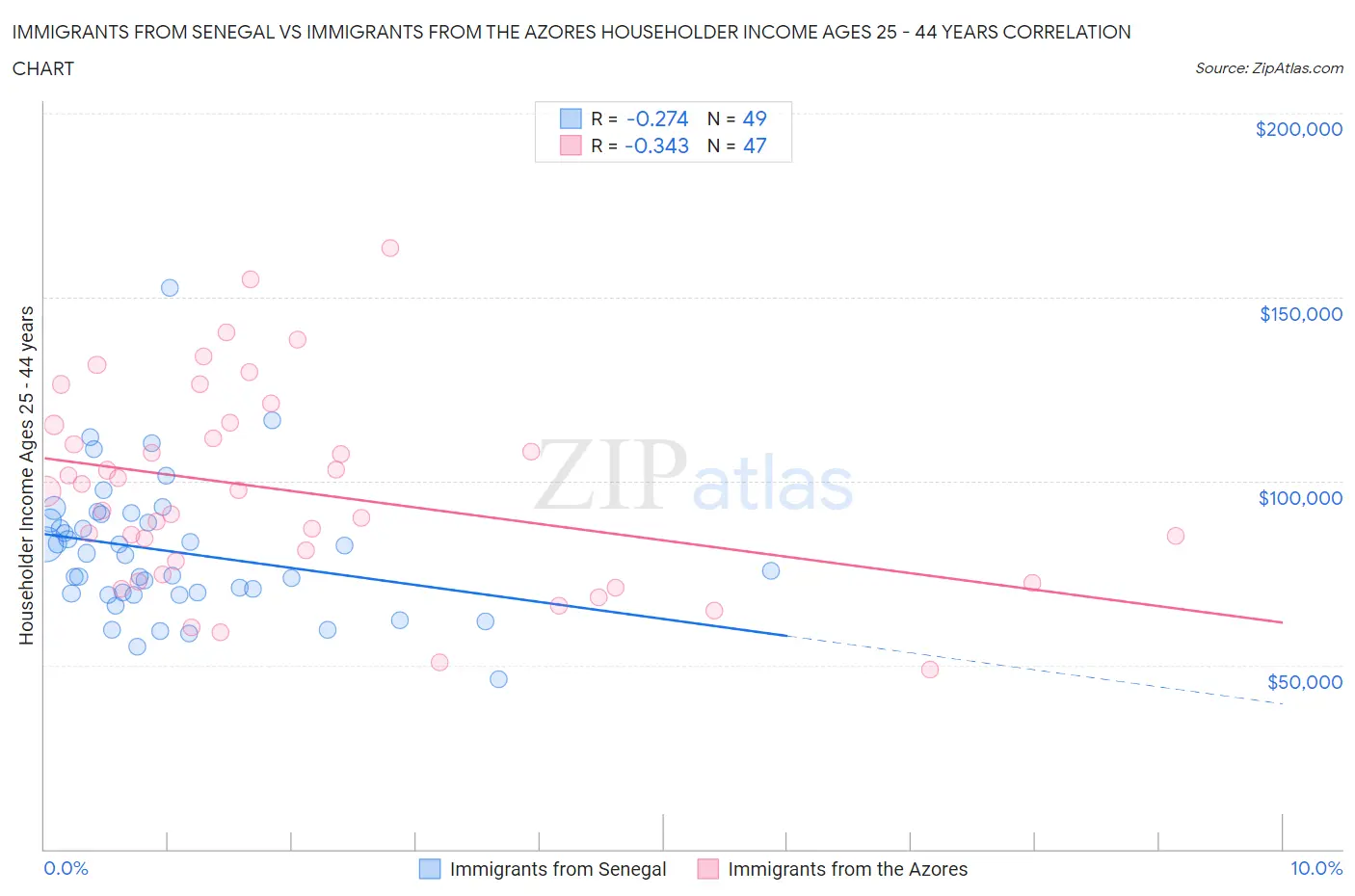 Immigrants from Senegal vs Immigrants from the Azores Householder Income Ages 25 - 44 years
