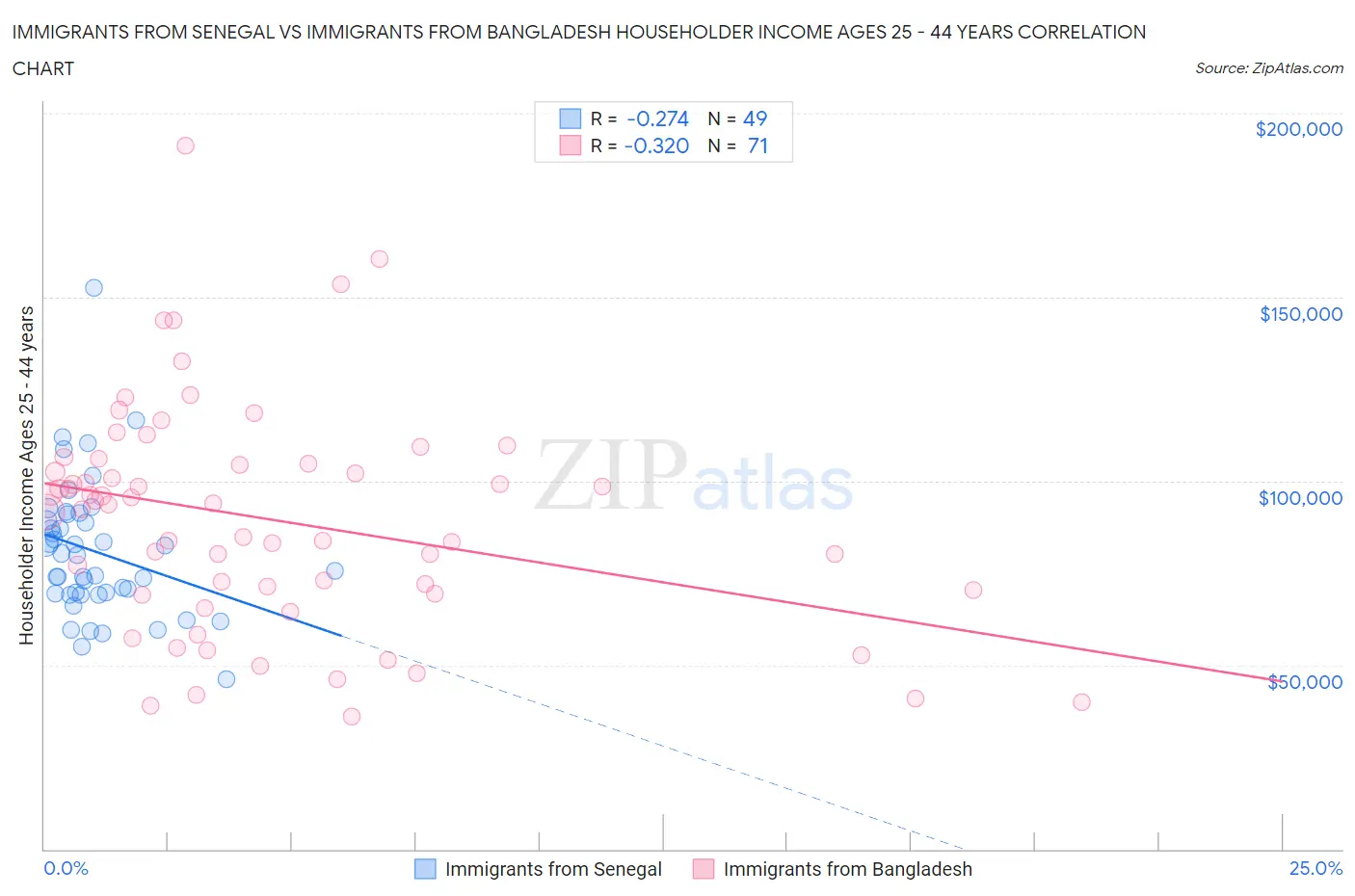 Immigrants from Senegal vs Immigrants from Bangladesh Householder Income Ages 25 - 44 years