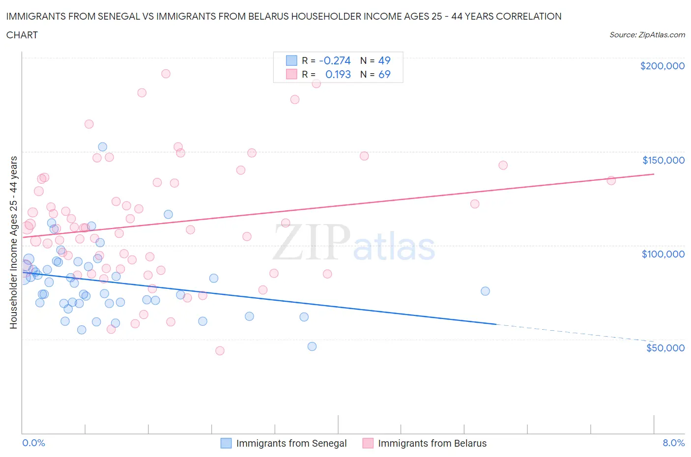 Immigrants from Senegal vs Immigrants from Belarus Householder Income Ages 25 - 44 years