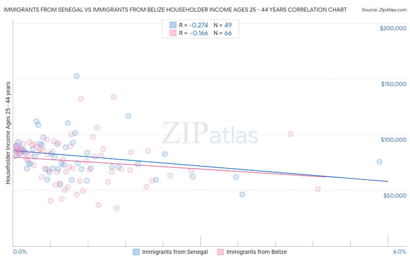 Immigrants from Senegal vs Immigrants from Belize Householder Income Ages 25 - 44 years