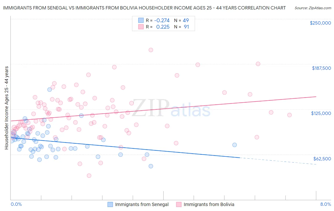 Immigrants from Senegal vs Immigrants from Bolivia Householder Income Ages 25 - 44 years