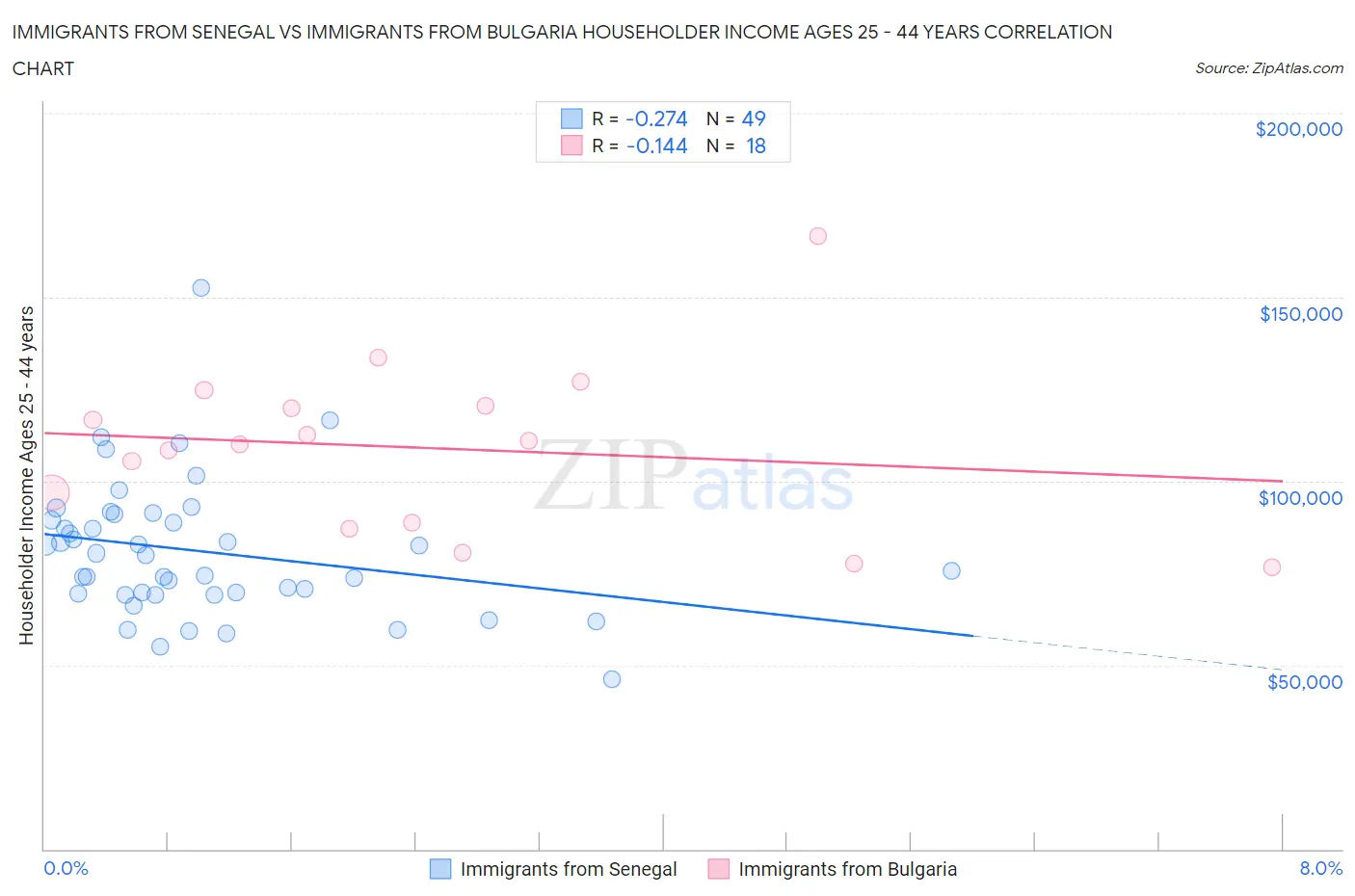 Immigrants from Senegal vs Immigrants from Bulgaria Householder Income Ages 25 - 44 years