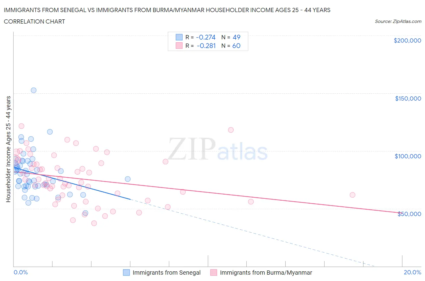 Immigrants from Senegal vs Immigrants from Burma/Myanmar Householder Income Ages 25 - 44 years