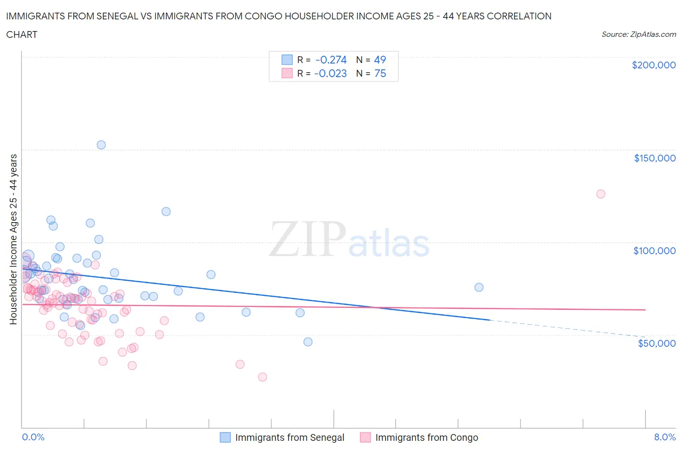 Immigrants from Senegal vs Immigrants from Congo Householder Income Ages 25 - 44 years