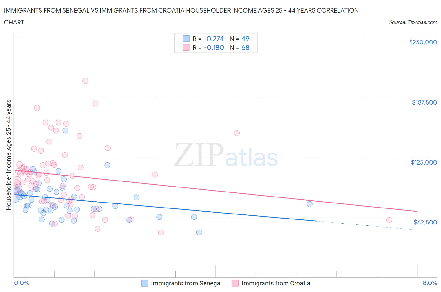 Immigrants from Senegal vs Immigrants from Croatia Householder Income Ages 25 - 44 years