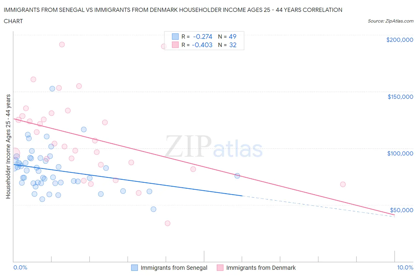 Immigrants from Senegal vs Immigrants from Denmark Householder Income Ages 25 - 44 years