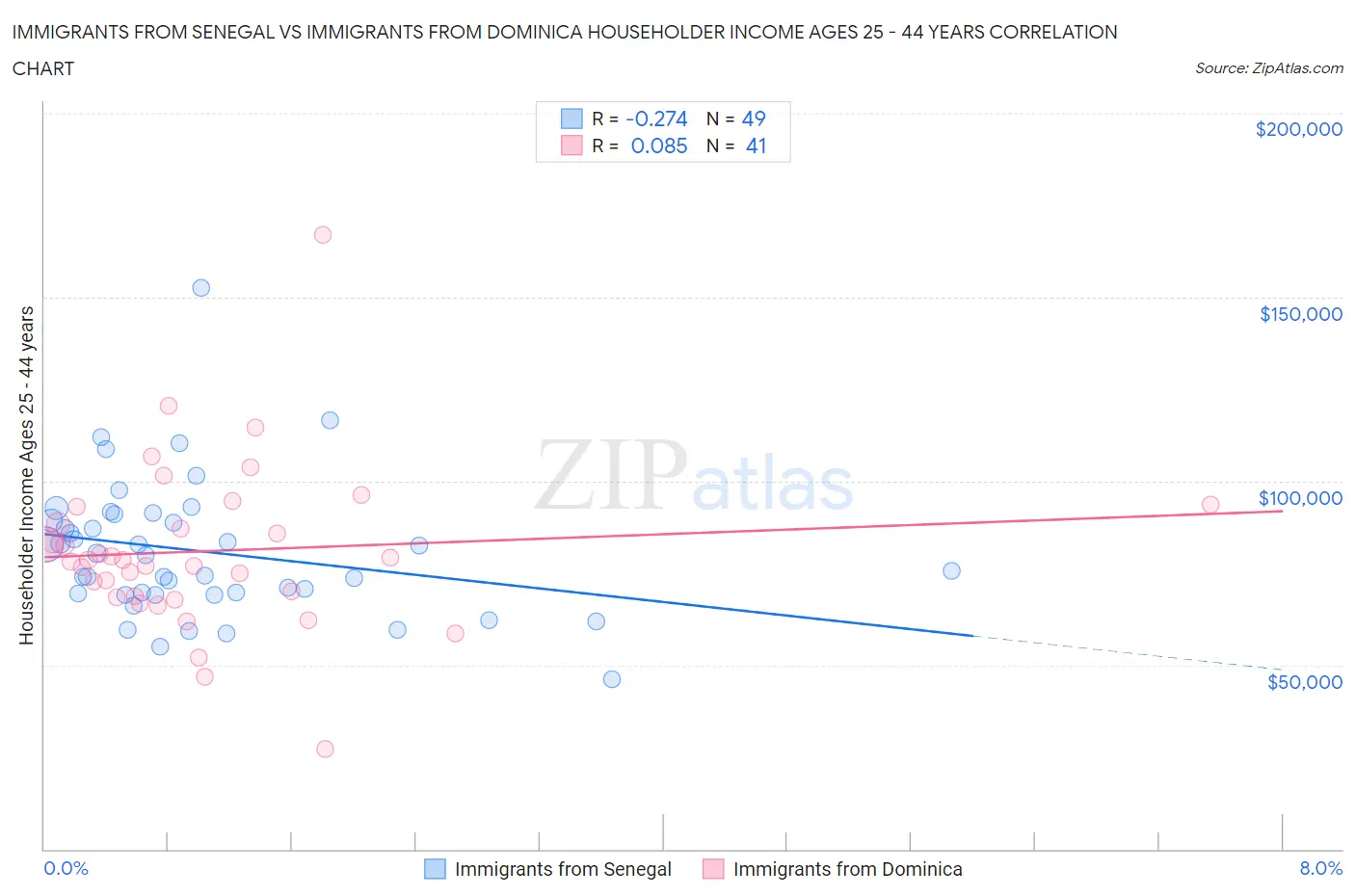 Immigrants from Senegal vs Immigrants from Dominica Householder Income Ages 25 - 44 years