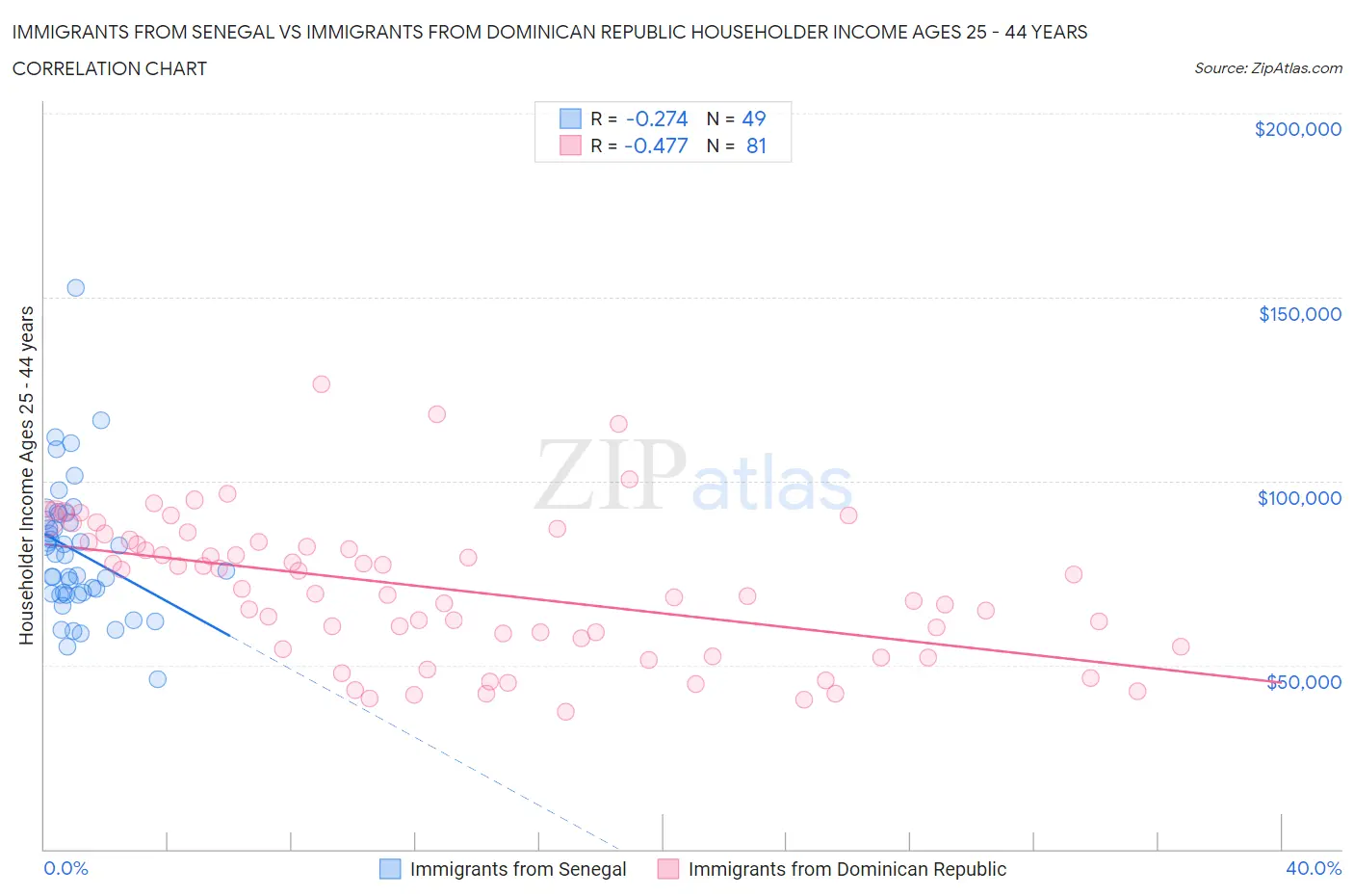 Immigrants from Senegal vs Immigrants from Dominican Republic Householder Income Ages 25 - 44 years