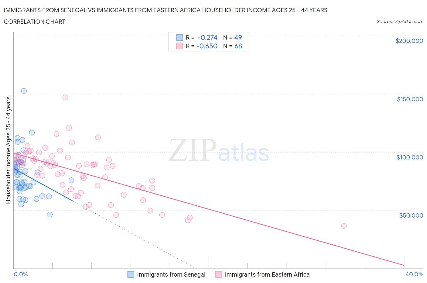 Immigrants from Senegal vs Immigrants from Eastern Africa Householder Income Ages 25 - 44 years