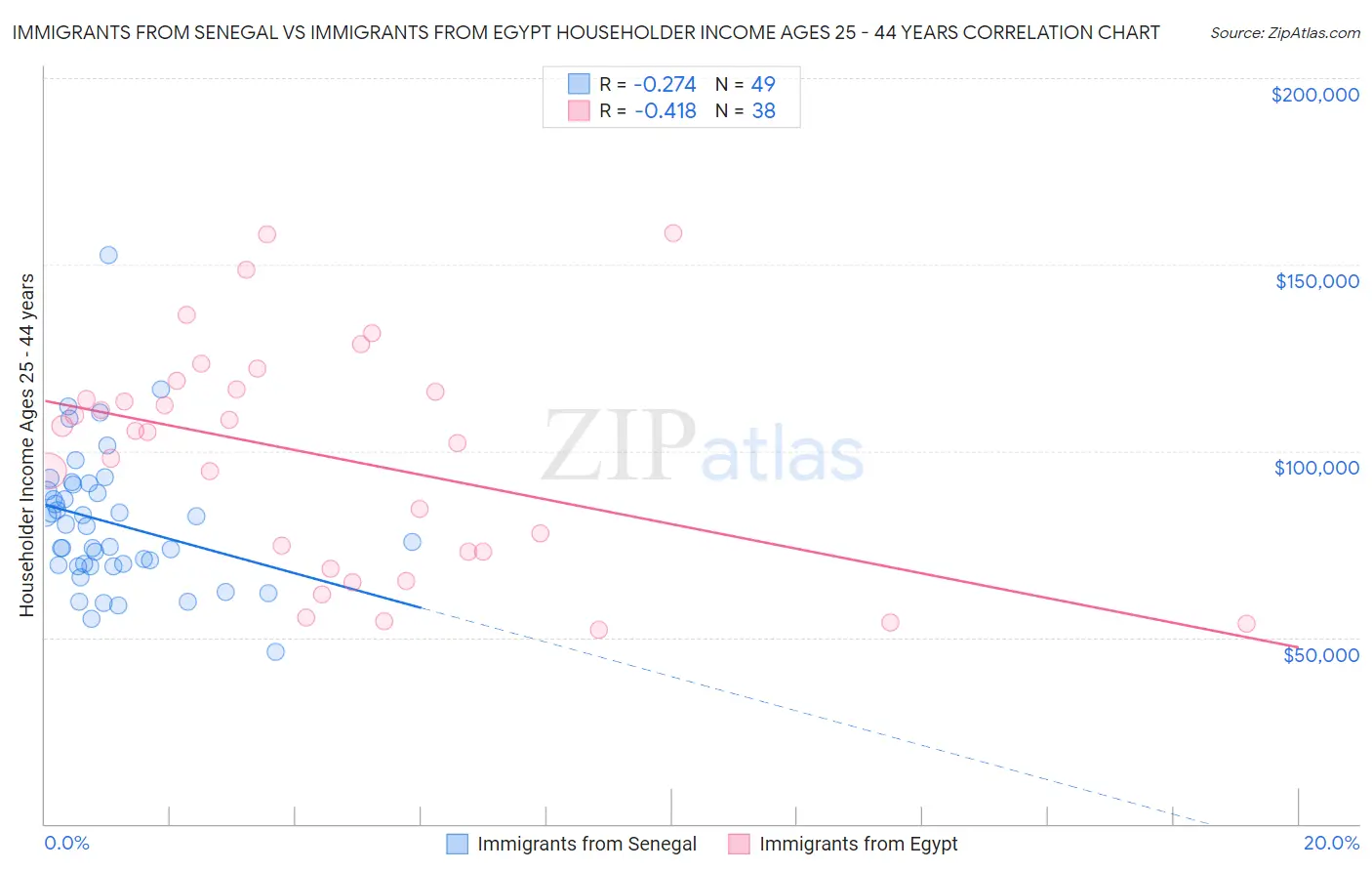 Immigrants from Senegal vs Immigrants from Egypt Householder Income Ages 25 - 44 years