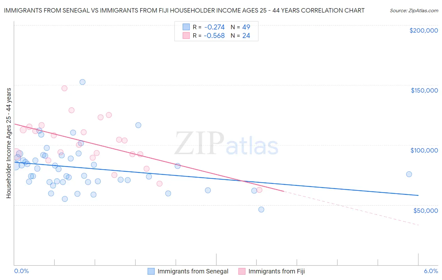 Immigrants from Senegal vs Immigrants from Fiji Householder Income Ages 25 - 44 years