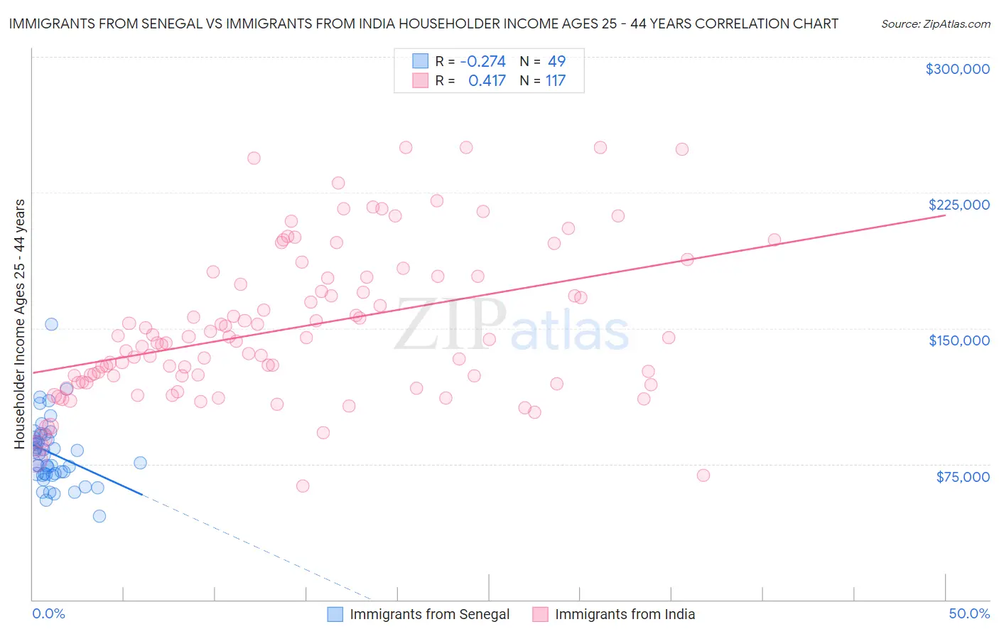 Immigrants from Senegal vs Immigrants from India Householder Income Ages 25 - 44 years