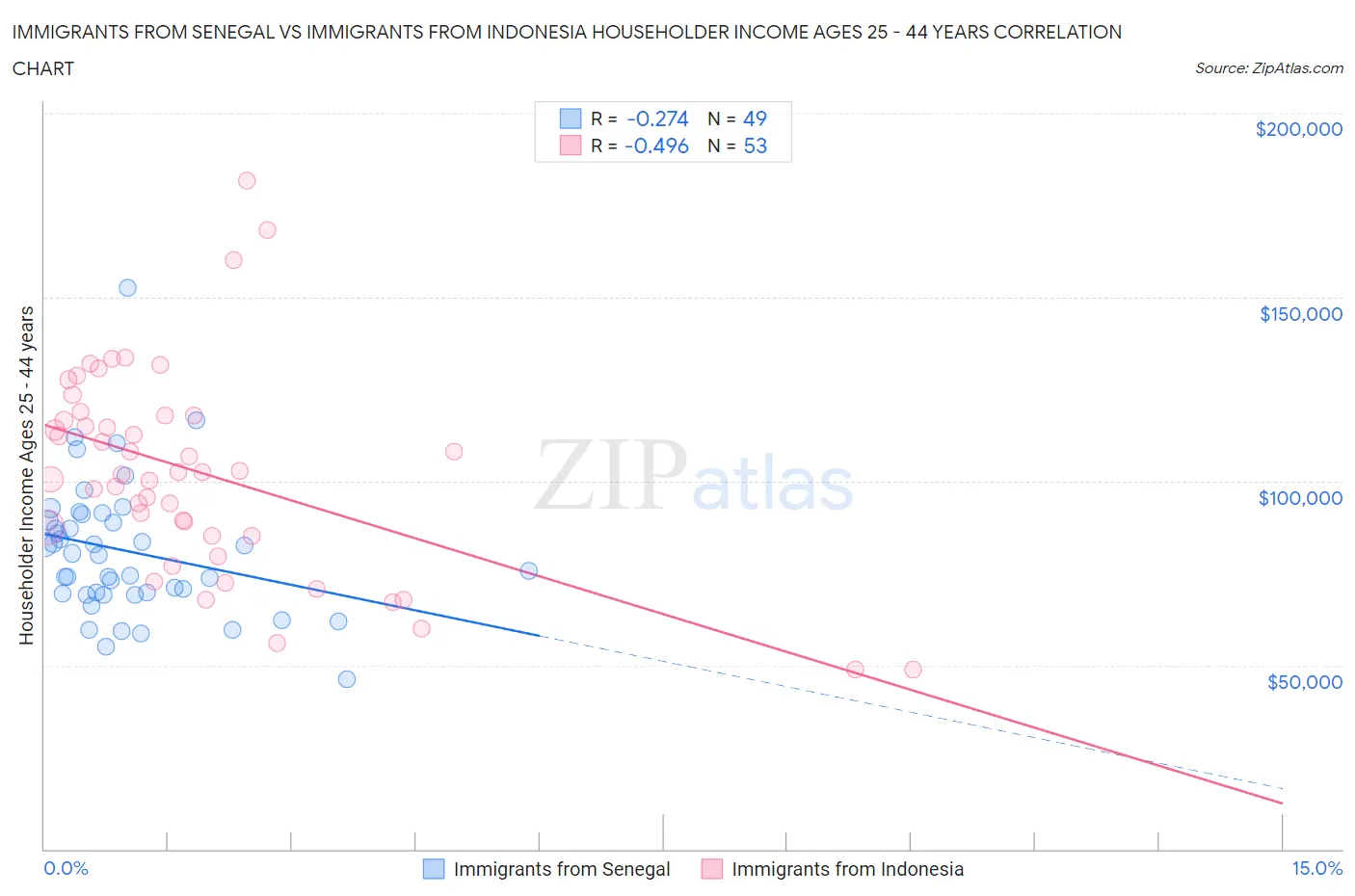 Immigrants from Senegal vs Immigrants from Indonesia Householder Income Ages 25 - 44 years