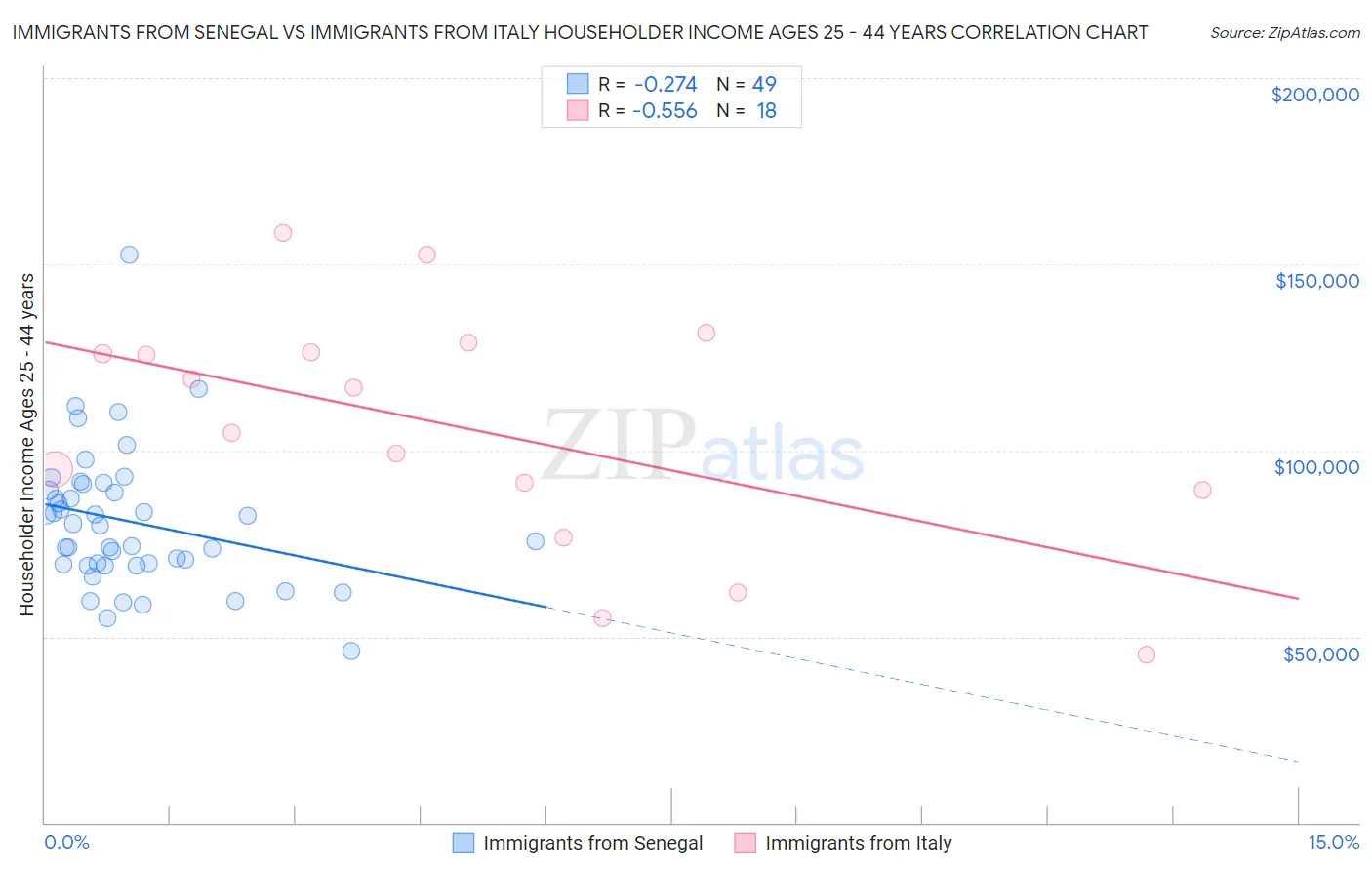 Immigrants from Senegal vs Immigrants from Italy Householder Income Ages 25 - 44 years