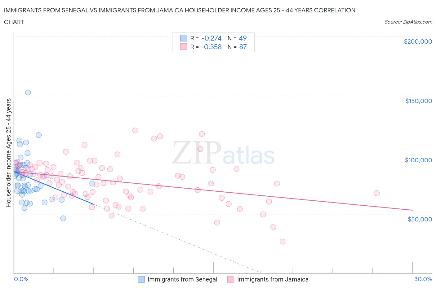 Immigrants from Senegal vs Immigrants from Jamaica Householder Income Ages 25 - 44 years