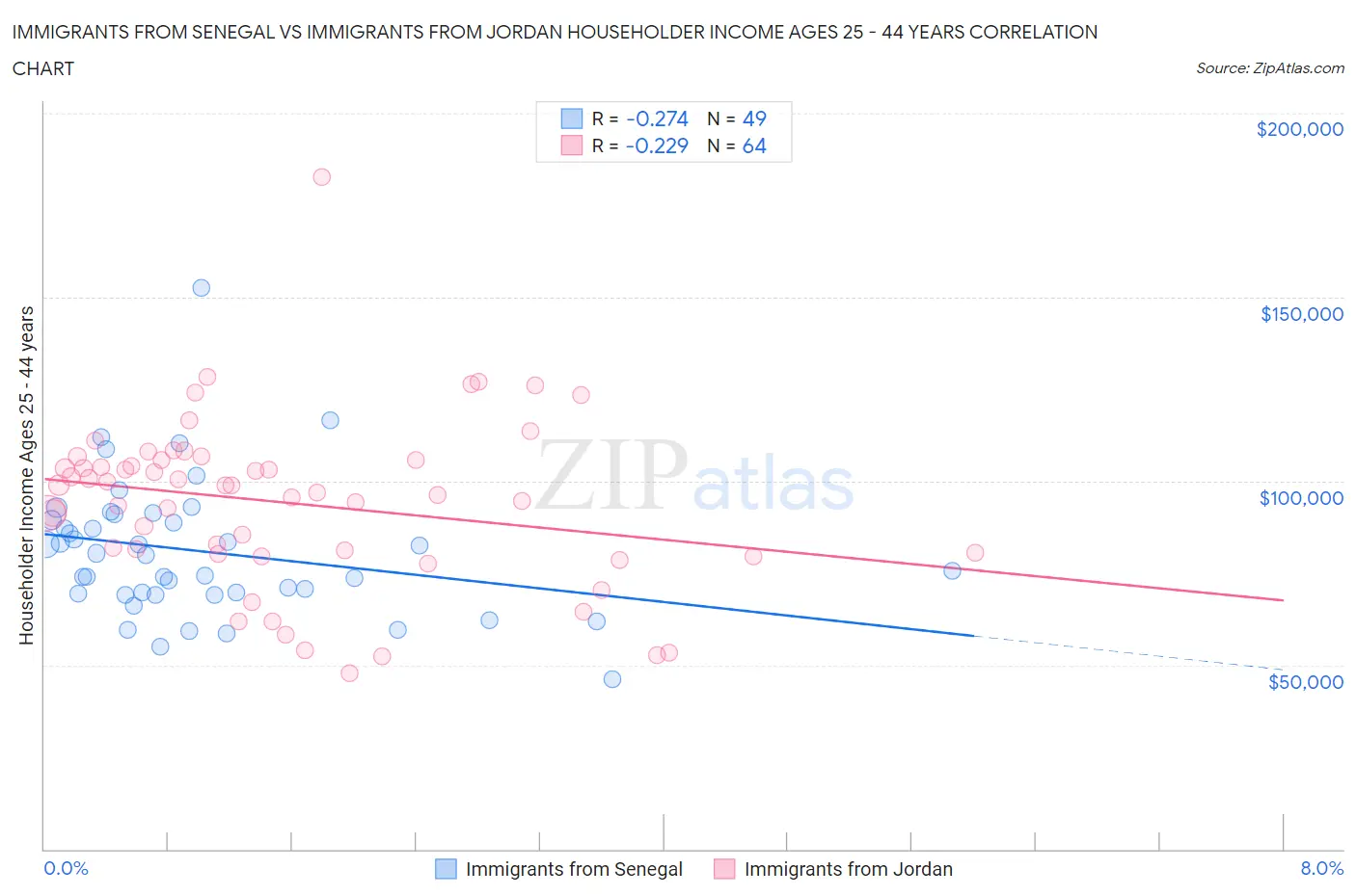 Immigrants from Senegal vs Immigrants from Jordan Householder Income Ages 25 - 44 years