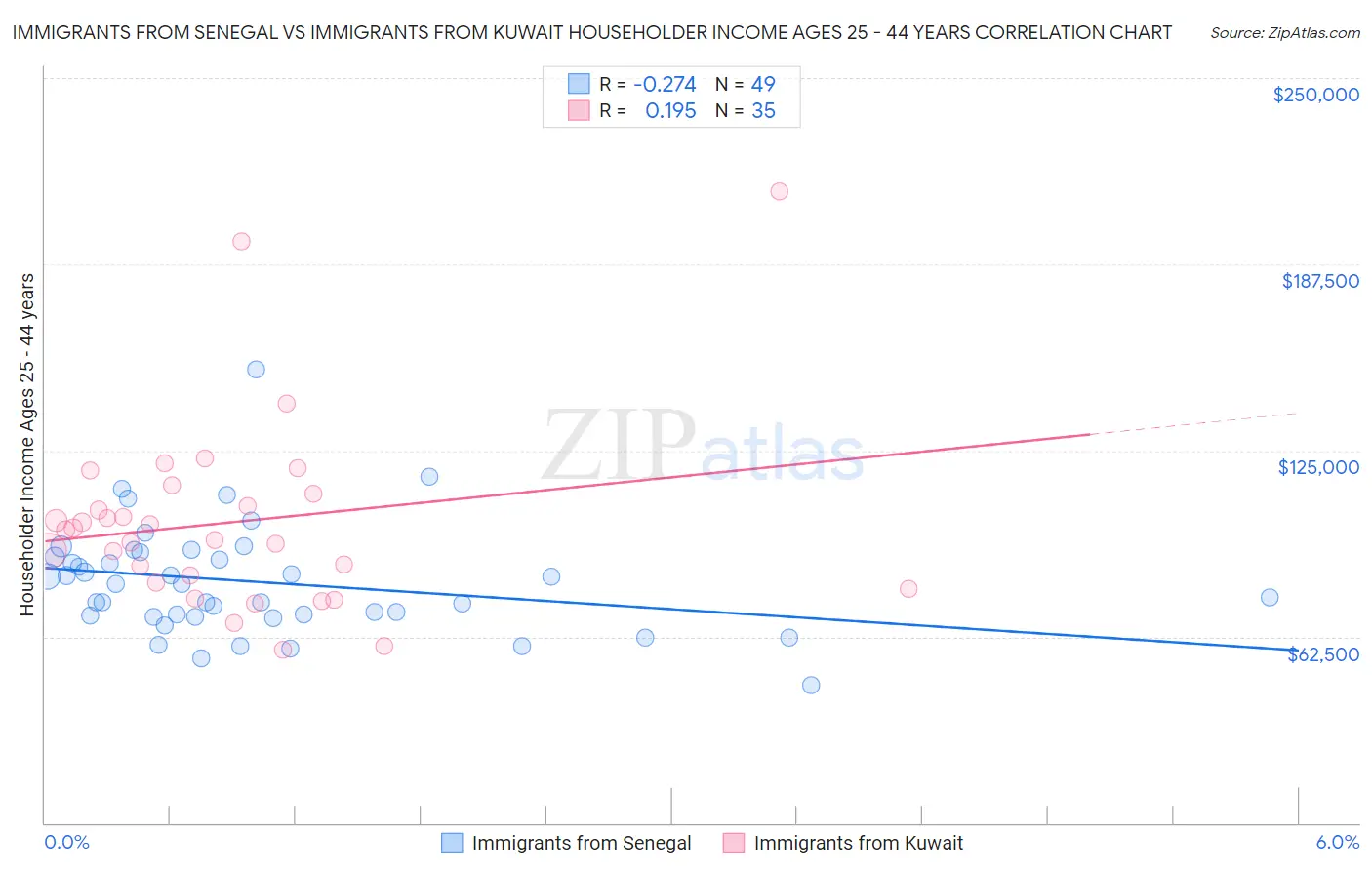 Immigrants from Senegal vs Immigrants from Kuwait Householder Income Ages 25 - 44 years