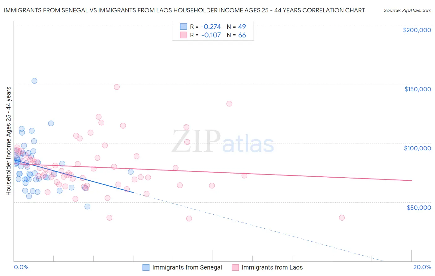 Immigrants from Senegal vs Immigrants from Laos Householder Income Ages 25 - 44 years