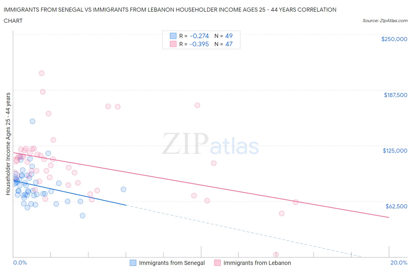 Immigrants from Senegal vs Immigrants from Lebanon Householder Income Ages 25 - 44 years