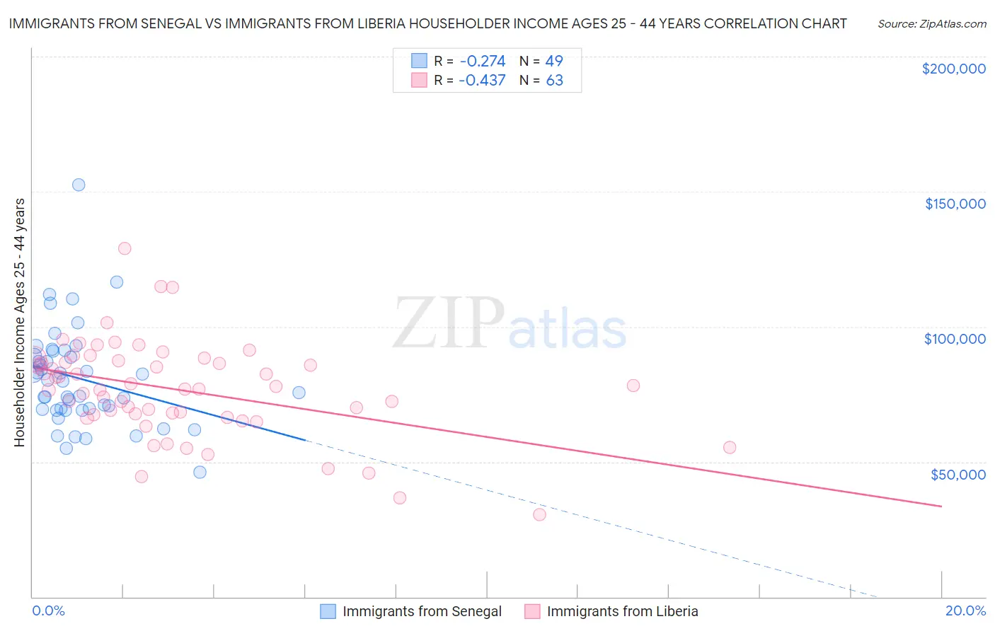 Immigrants from Senegal vs Immigrants from Liberia Householder Income Ages 25 - 44 years