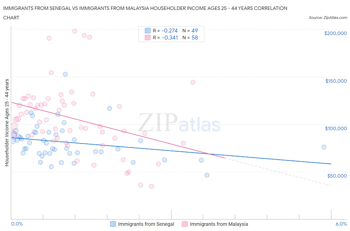 Immigrants from Senegal vs Immigrants from Malaysia Householder Income Ages 25 - 44 years