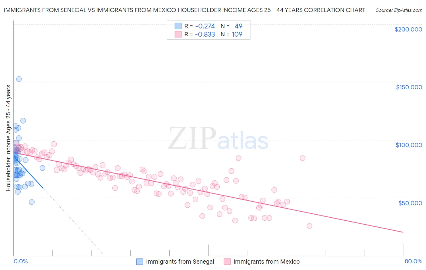 Immigrants from Senegal vs Immigrants from Mexico Householder Income Ages 25 - 44 years