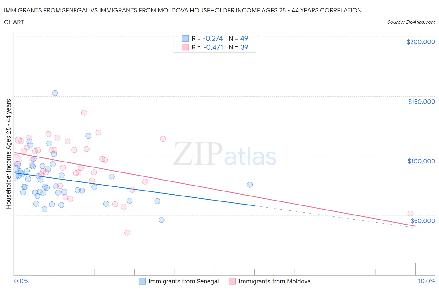 Immigrants from Senegal vs Immigrants from Moldova Householder Income Ages 25 - 44 years