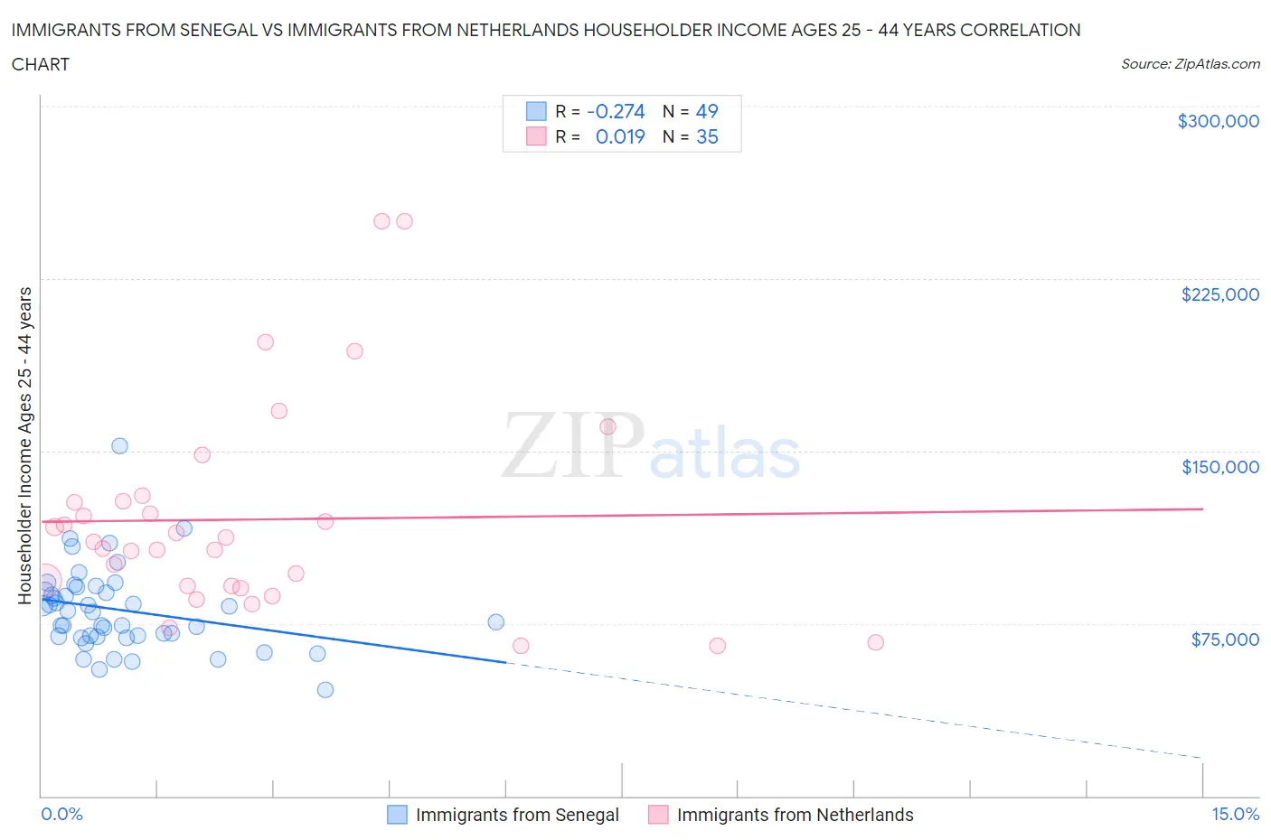 Immigrants from Senegal vs Immigrants from Netherlands Householder Income Ages 25 - 44 years
