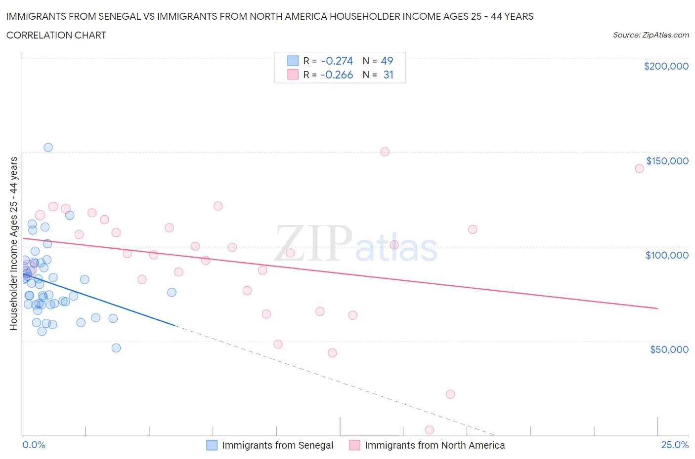 Immigrants from Senegal vs Immigrants from North America Householder Income Ages 25 - 44 years