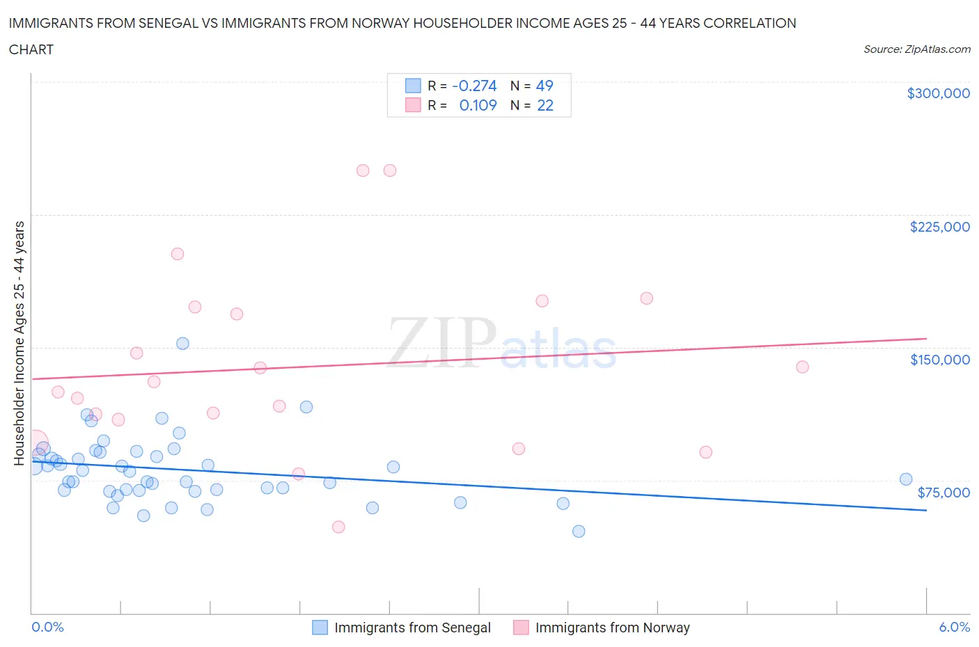 Immigrants from Senegal vs Immigrants from Norway Householder Income Ages 25 - 44 years