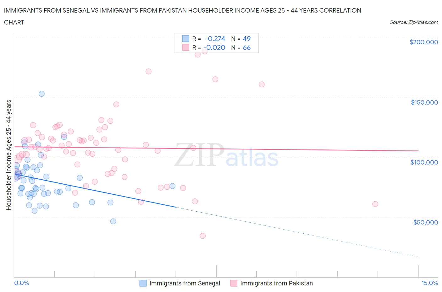Immigrants from Senegal vs Immigrants from Pakistan Householder Income Ages 25 - 44 years