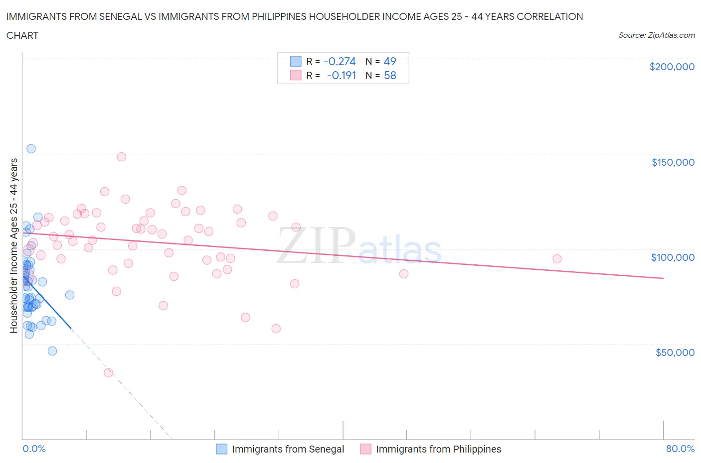 Immigrants from Senegal vs Immigrants from Philippines Householder Income Ages 25 - 44 years