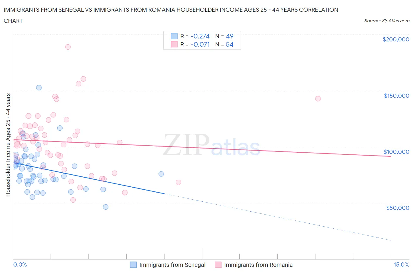 Immigrants from Senegal vs Immigrants from Romania Householder Income Ages 25 - 44 years