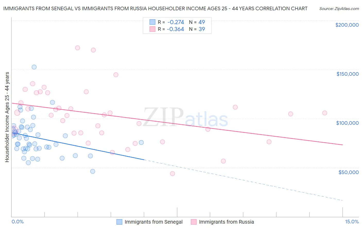 Immigrants from Senegal vs Immigrants from Russia Householder Income Ages 25 - 44 years