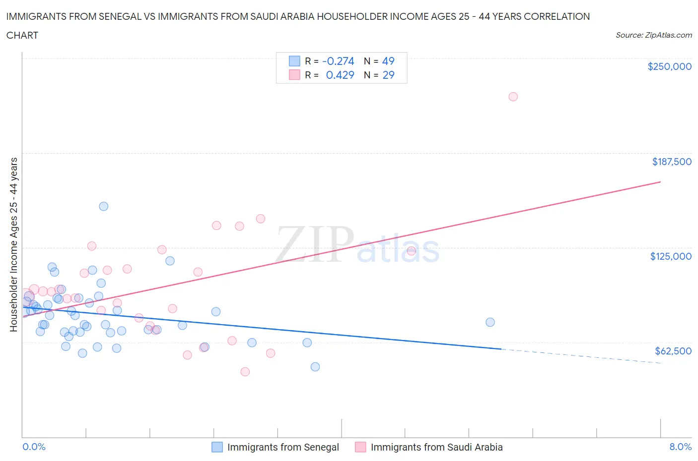 Immigrants from Senegal vs Immigrants from Saudi Arabia Householder Income Ages 25 - 44 years