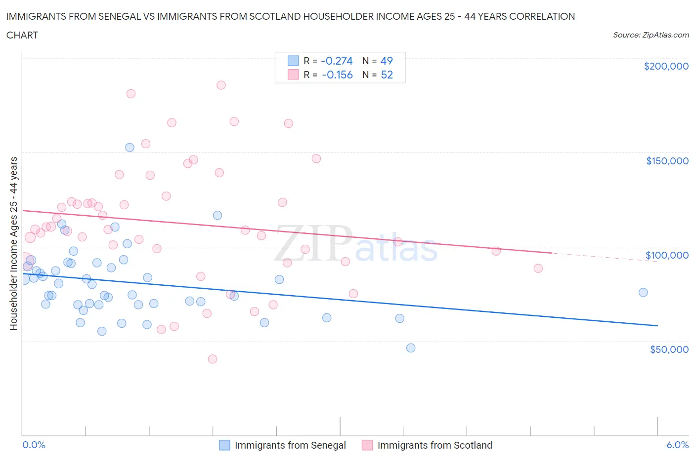 Immigrants from Senegal vs Immigrants from Scotland Householder Income Ages 25 - 44 years