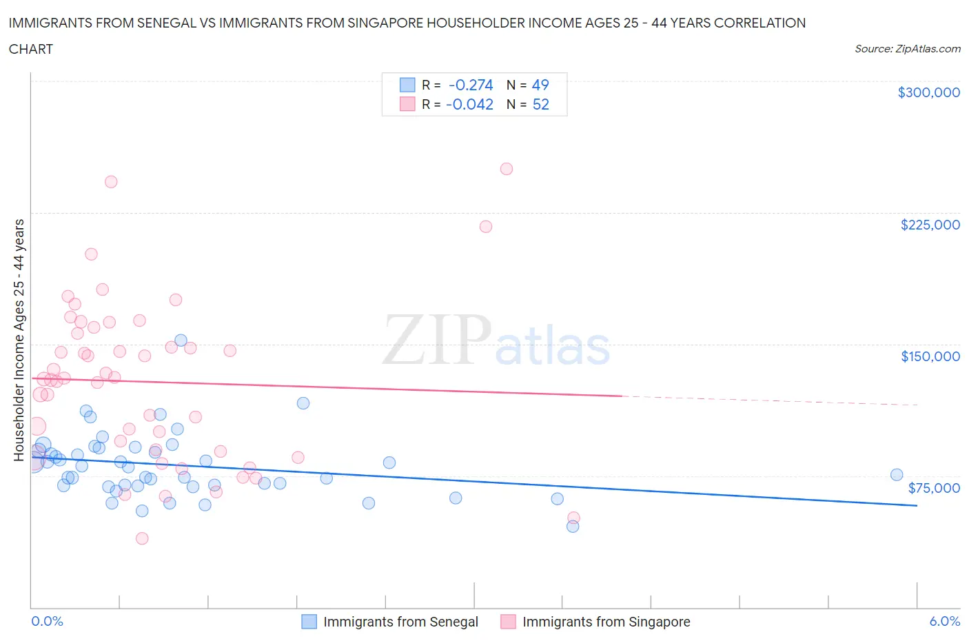 Immigrants from Senegal vs Immigrants from Singapore Householder Income Ages 25 - 44 years