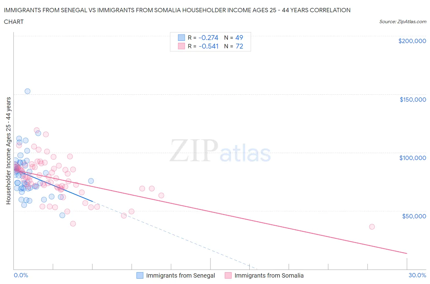 Immigrants from Senegal vs Immigrants from Somalia Householder Income Ages 25 - 44 years