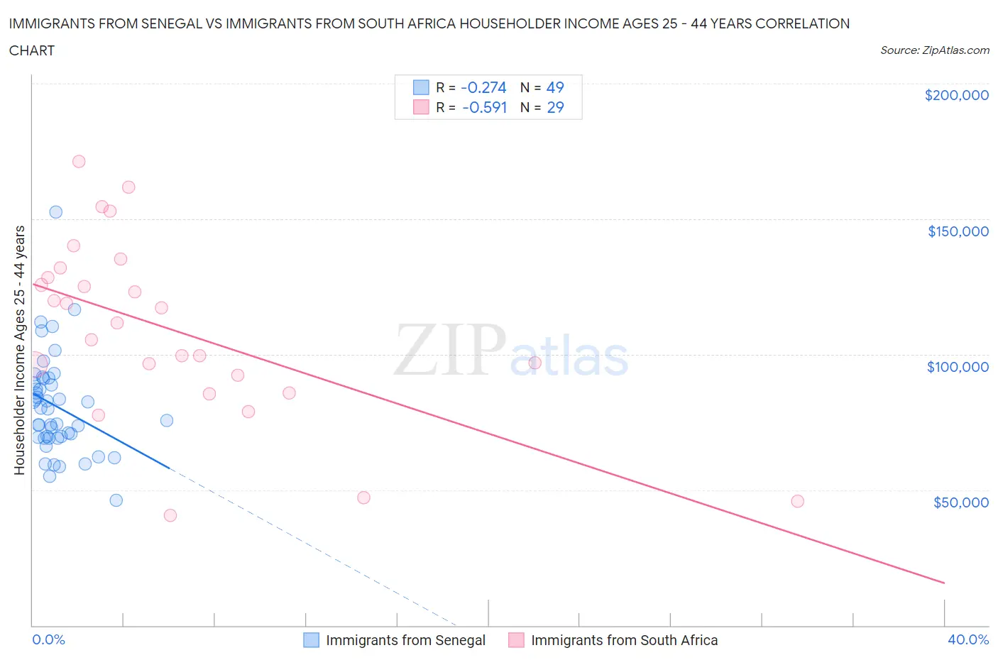 Immigrants from Senegal vs Immigrants from South Africa Householder Income Ages 25 - 44 years