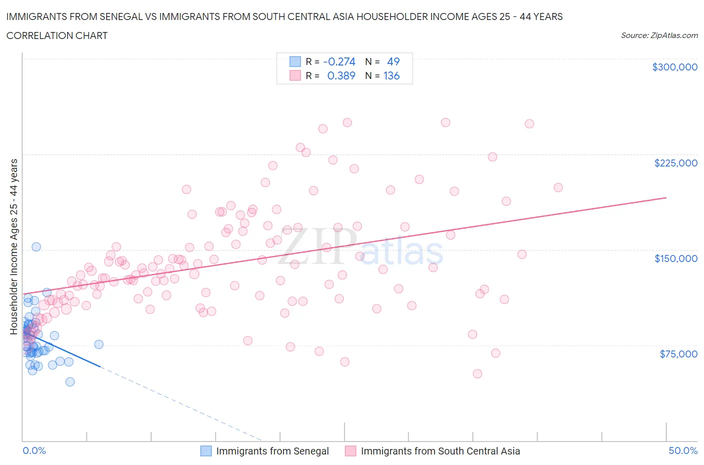 Immigrants from Senegal vs Immigrants from South Central Asia Householder Income Ages 25 - 44 years