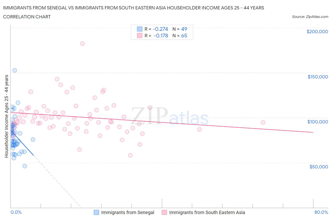 Immigrants from Senegal vs Immigrants from South Eastern Asia Householder Income Ages 25 - 44 years