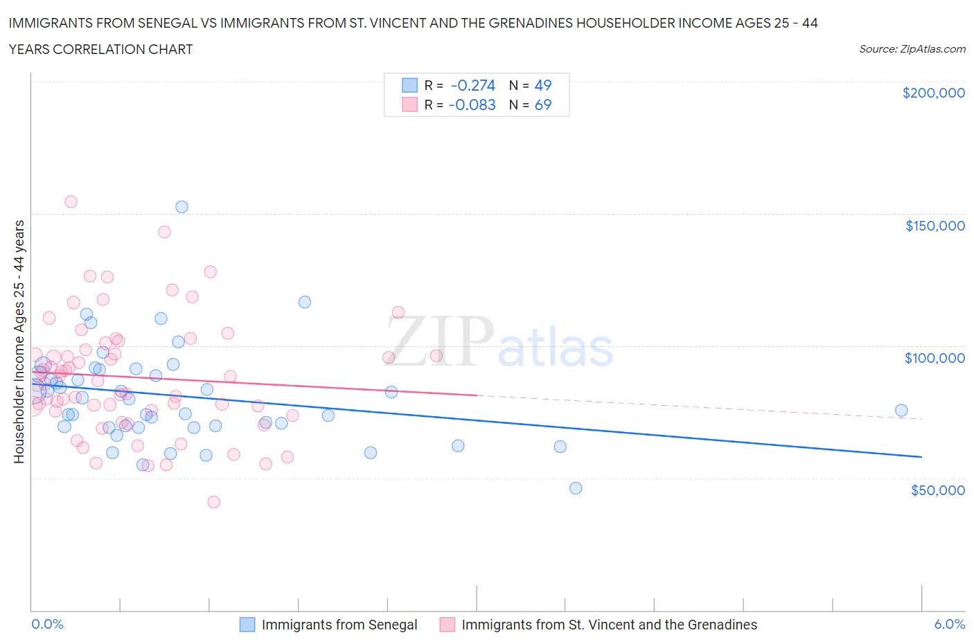 Immigrants from Senegal vs Immigrants from St. Vincent and the Grenadines Householder Income Ages 25 - 44 years