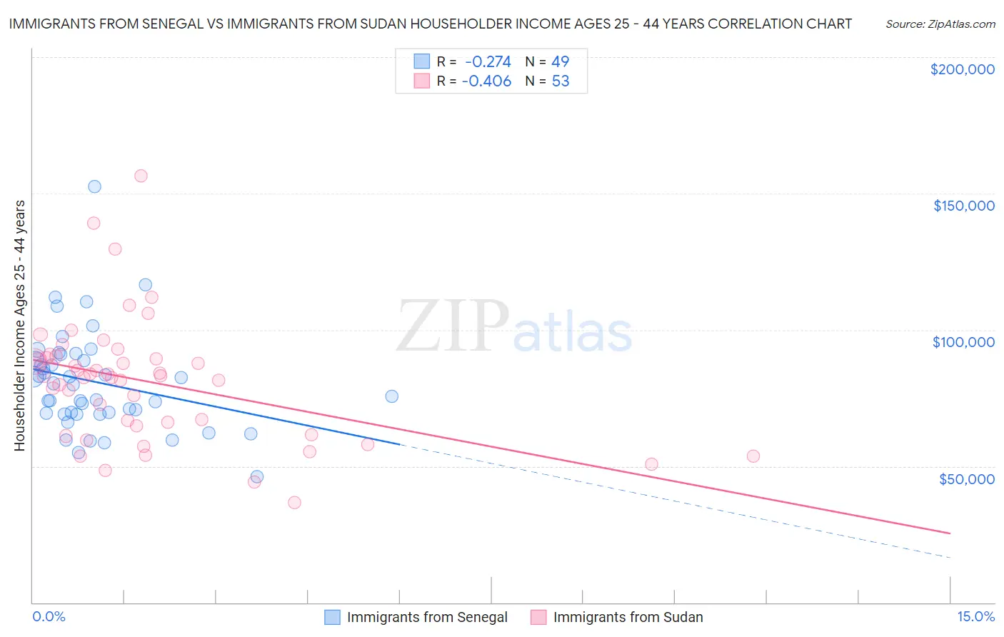 Immigrants from Senegal vs Immigrants from Sudan Householder Income Ages 25 - 44 years