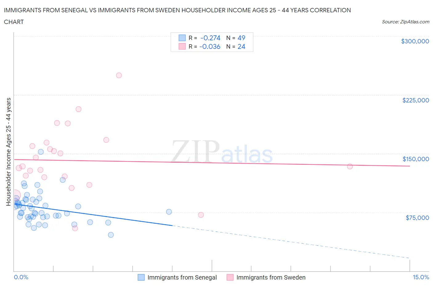 Immigrants from Senegal vs Immigrants from Sweden Householder Income Ages 25 - 44 years