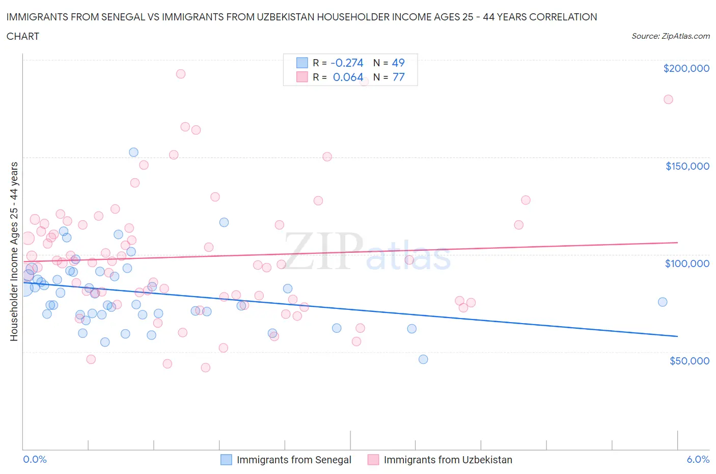 Immigrants from Senegal vs Immigrants from Uzbekistan Householder Income Ages 25 - 44 years